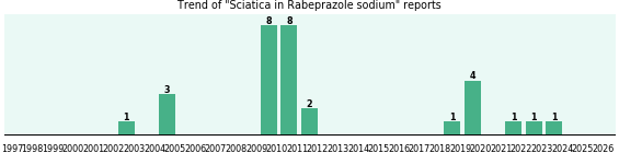 Could Rabeprazole sodium cause Sciatica? Could Rabeprazole sodium cause Sciatica?